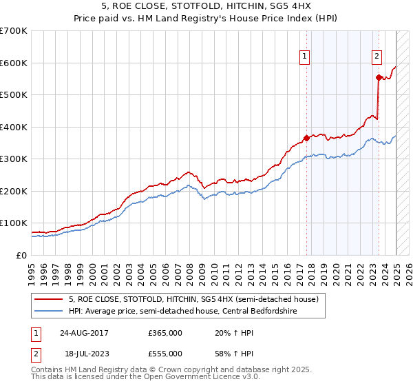 5, ROE CLOSE, STOTFOLD, HITCHIN, SG5 4HX: Price paid vs HM Land Registry's House Price Index