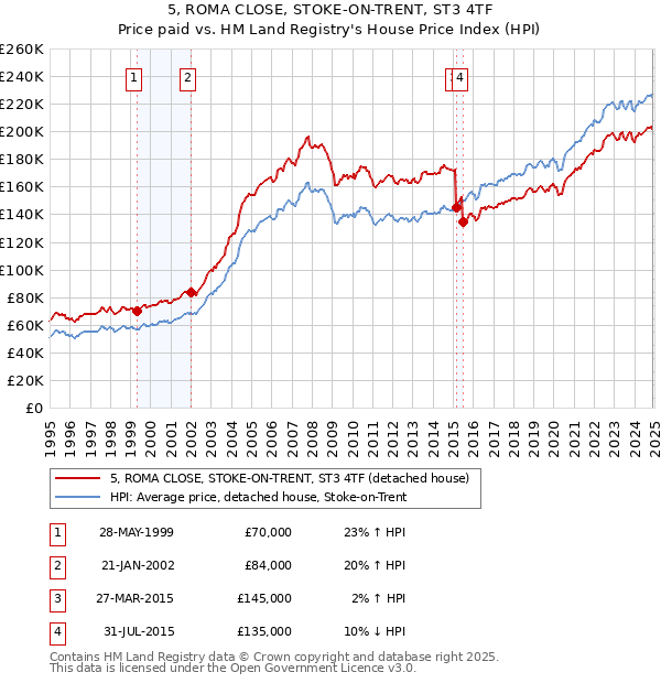 5, ROMA CLOSE, STOKE-ON-TRENT, ST3 4TF: Price paid vs HM Land Registry's House Price Index