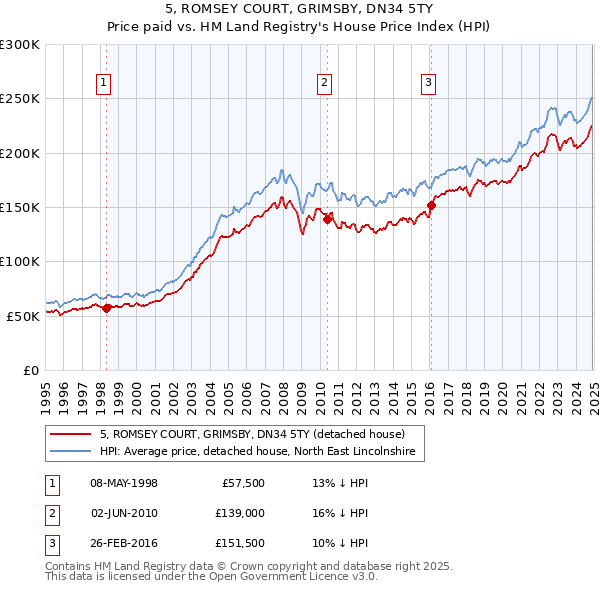 5, ROMSEY COURT, GRIMSBY, DN34 5TY: Price paid vs HM Land Registry's House Price Index