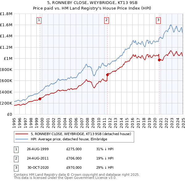 5, RONNEBY CLOSE, WEYBRIDGE, KT13 9SB: Price paid vs HM Land Registry's House Price Index