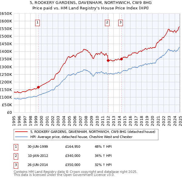 5, ROOKERY GARDENS, DAVENHAM, NORTHWICH, CW9 8HG: Price paid vs HM Land Registry's House Price Index