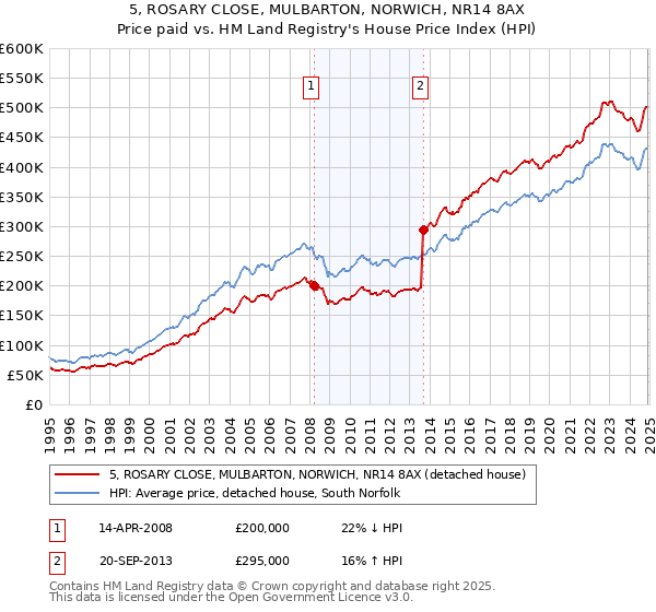 5, ROSARY CLOSE, MULBARTON, NORWICH, NR14 8AX: Price paid vs HM Land Registry's House Price Index