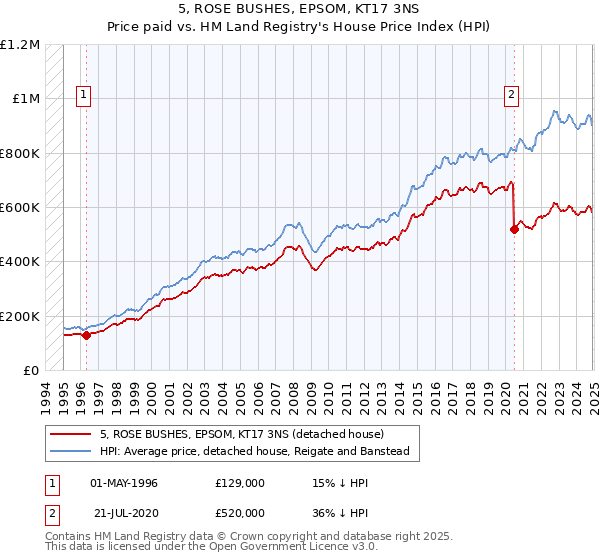 5, ROSE BUSHES, EPSOM, KT17 3NS: Price paid vs HM Land Registry's House Price Index