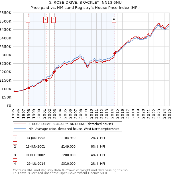 5, ROSE DRIVE, BRACKLEY, NN13 6NU: Price paid vs HM Land Registry's House Price Index