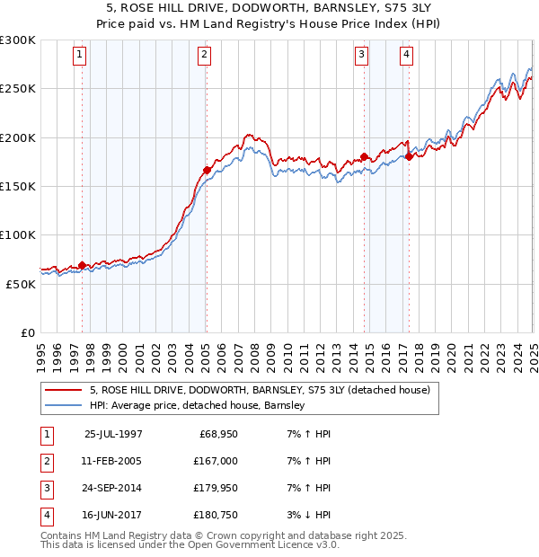 5, ROSE HILL DRIVE, DODWORTH, BARNSLEY, S75 3LY: Price paid vs HM Land Registry's House Price Index