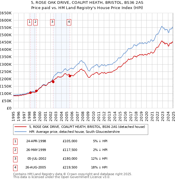 5, ROSE OAK DRIVE, COALPIT HEATH, BRISTOL, BS36 2AS: Price paid vs HM Land Registry's House Price Index