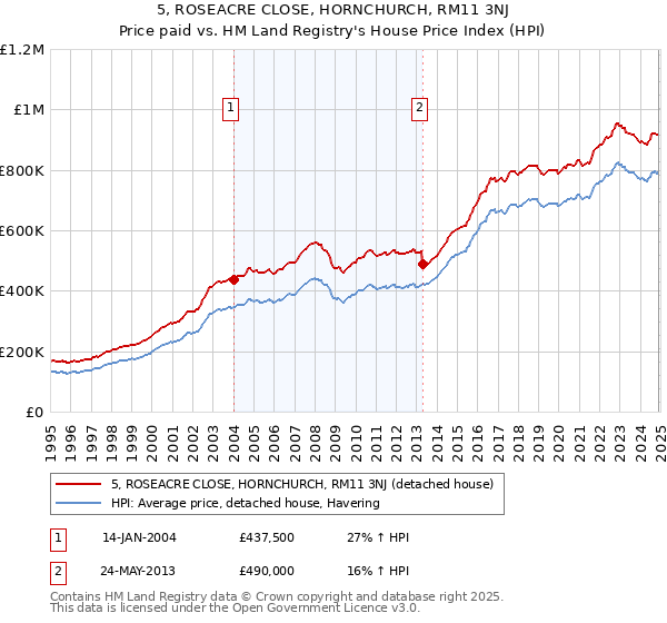 5, ROSEACRE CLOSE, HORNCHURCH, RM11 3NJ: Price paid vs HM Land Registry's House Price Index
