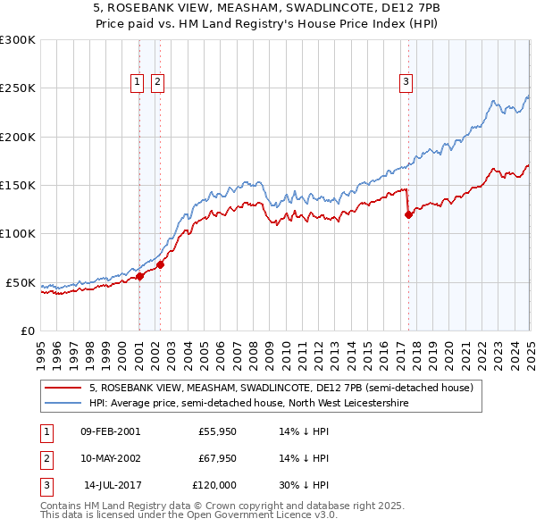 5, ROSEBANK VIEW, MEASHAM, SWADLINCOTE, DE12 7PB: Price paid vs HM Land Registry's House Price Index