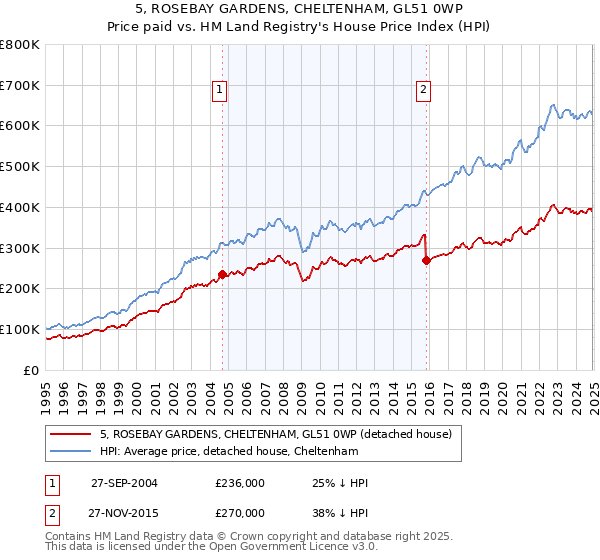 5, ROSEBAY GARDENS, CHELTENHAM, GL51 0WP: Price paid vs HM Land Registry's House Price Index