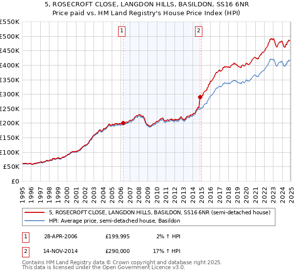 5, ROSECROFT CLOSE, LANGDON HILLS, BASILDON, SS16 6NR: Price paid vs HM Land Registry's House Price Index