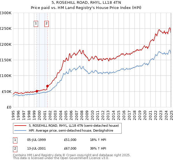 5, ROSEHILL ROAD, RHYL, LL18 4TN: Price paid vs HM Land Registry's House Price Index