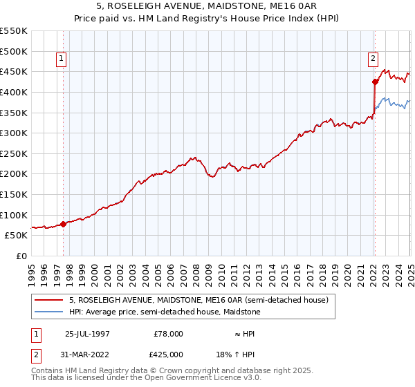 5, ROSELEIGH AVENUE, MAIDSTONE, ME16 0AR: Price paid vs HM Land Registry's House Price Index