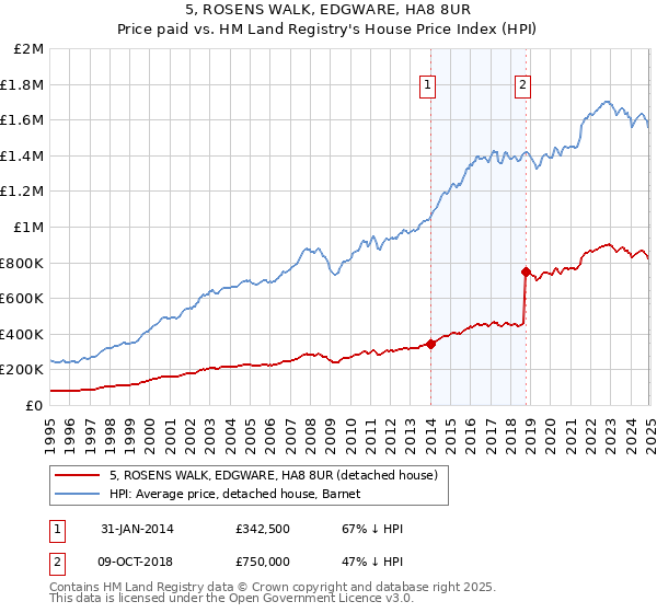 5, ROSENS WALK, EDGWARE, HA8 8UR: Price paid vs HM Land Registry's House Price Index