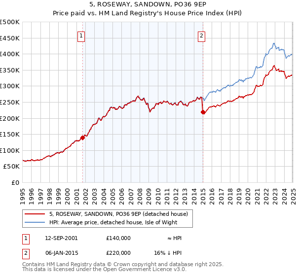 5, ROSEWAY, SANDOWN, PO36 9EP: Price paid vs HM Land Registry's House Price Index