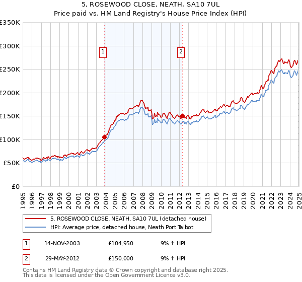 5, ROSEWOOD CLOSE, NEATH, SA10 7UL: Price paid vs HM Land Registry's House Price Index