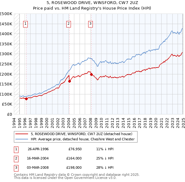 5, ROSEWOOD DRIVE, WINSFORD, CW7 2UZ: Price paid vs HM Land Registry's House Price Index