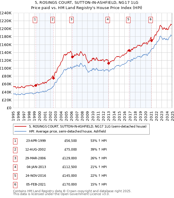 5, ROSINGS COURT, SUTTON-IN-ASHFIELD, NG17 1LG: Price paid vs HM Land Registry's House Price Index