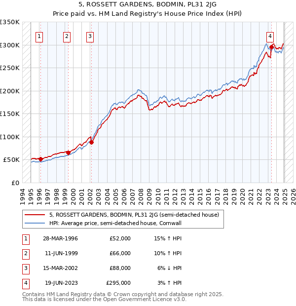5, ROSSETT GARDENS, BODMIN, PL31 2JG: Price paid vs HM Land Registry's House Price Index
