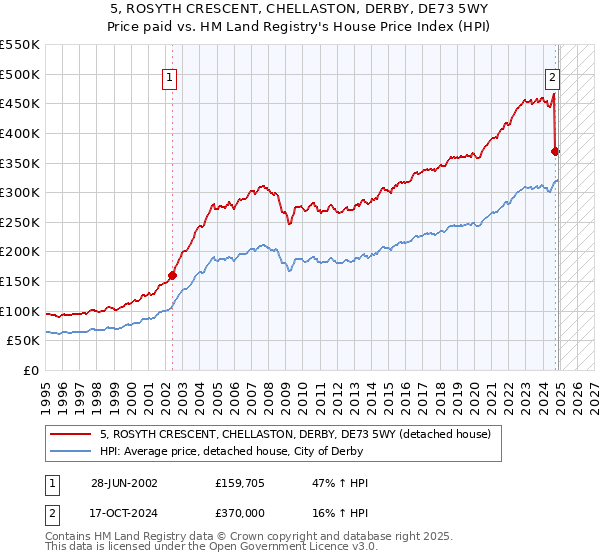 5, ROSYTH CRESCENT, CHELLASTON, DERBY, DE73 5WY: Price paid vs HM Land Registry's House Price Index