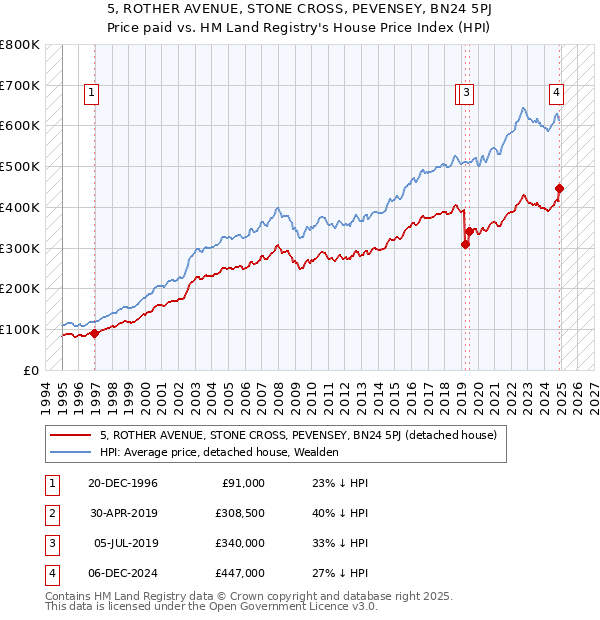5, ROTHER AVENUE, STONE CROSS, PEVENSEY, BN24 5PJ: Price paid vs HM Land Registry's House Price Index