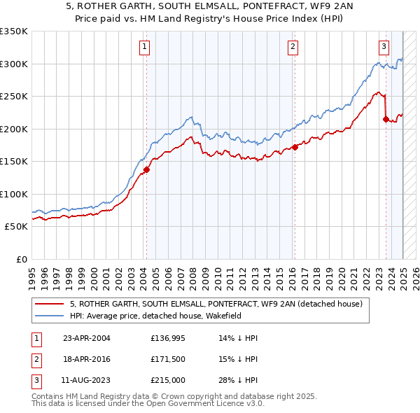 5, ROTHER GARTH, SOUTH ELMSALL, PONTEFRACT, WF9 2AN: Price paid vs HM Land Registry's House Price Index