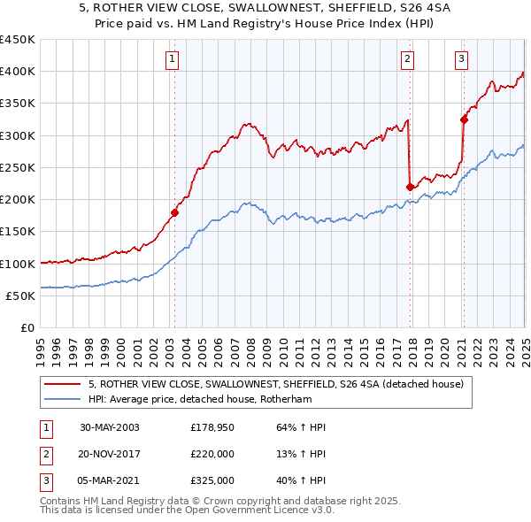 5, ROTHER VIEW CLOSE, SWALLOWNEST, SHEFFIELD, S26 4SA: Price paid vs HM Land Registry's House Price Index