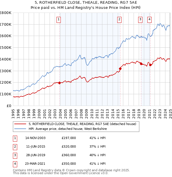 5, ROTHERFIELD CLOSE, THEALE, READING, RG7 5AE: Price paid vs HM Land Registry's House Price Index