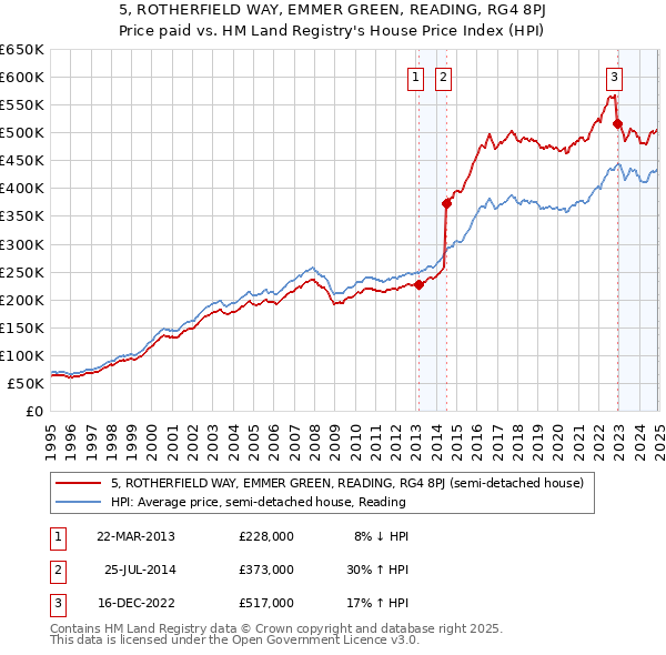 5, ROTHERFIELD WAY, EMMER GREEN, READING, RG4 8PJ: Price paid vs HM Land Registry's House Price Index