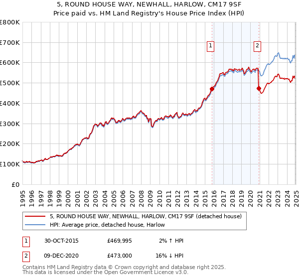 5, ROUND HOUSE WAY, NEWHALL, HARLOW, CM17 9SF: Price paid vs HM Land Registry's House Price Index