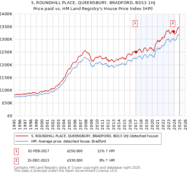 5, ROUNDHILL PLACE, QUEENSBURY, BRADFORD, BD13 1HJ: Price paid vs HM Land Registry's House Price Index