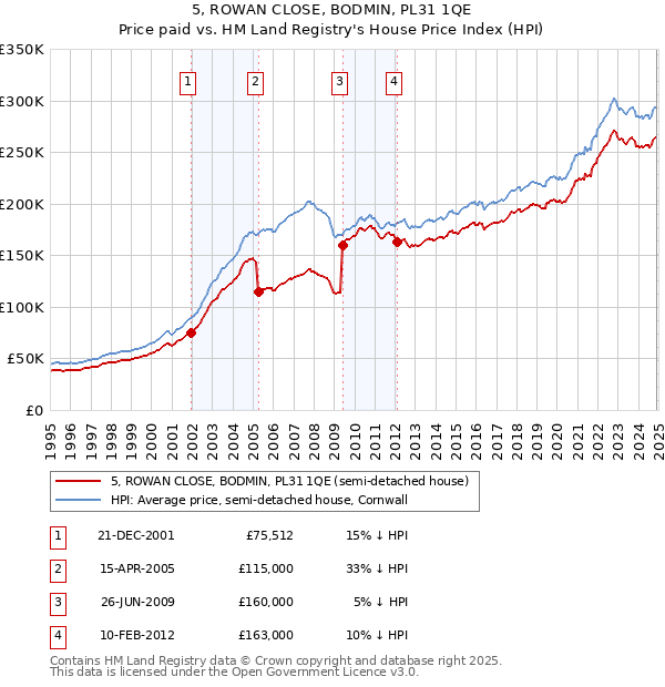 5, ROWAN CLOSE, BODMIN, PL31 1QE: Price paid vs HM Land Registry's House Price Index