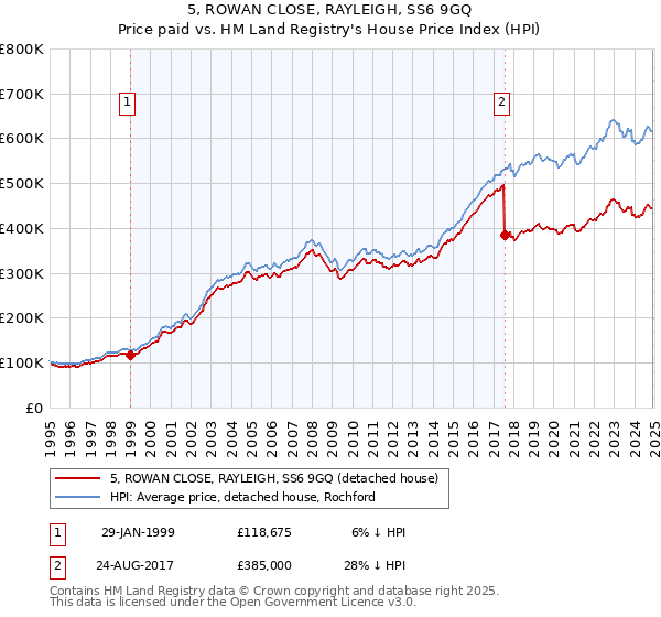 5, ROWAN CLOSE, RAYLEIGH, SS6 9GQ: Price paid vs HM Land Registry's House Price Index