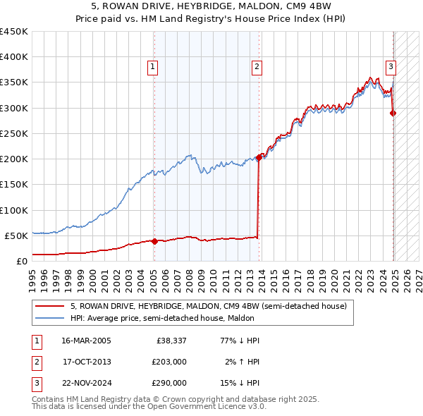 5, ROWAN DRIVE, HEYBRIDGE, MALDON, CM9 4BW: Price paid vs HM Land Registry's House Price Index