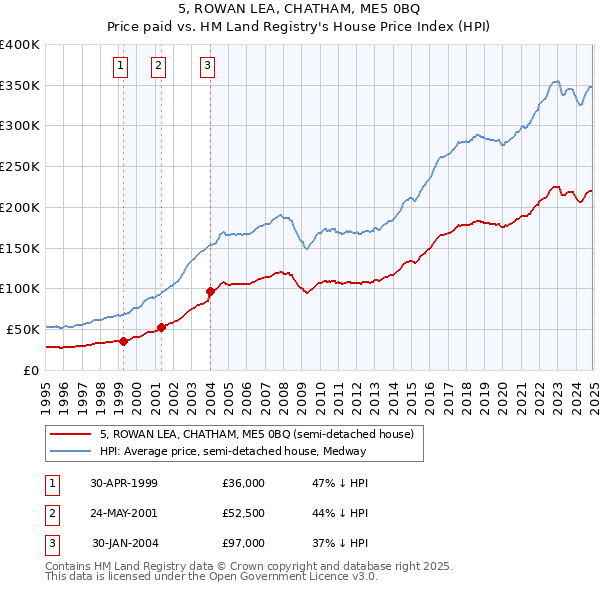5, ROWAN LEA, CHATHAM, ME5 0BQ: Price paid vs HM Land Registry's House Price Index