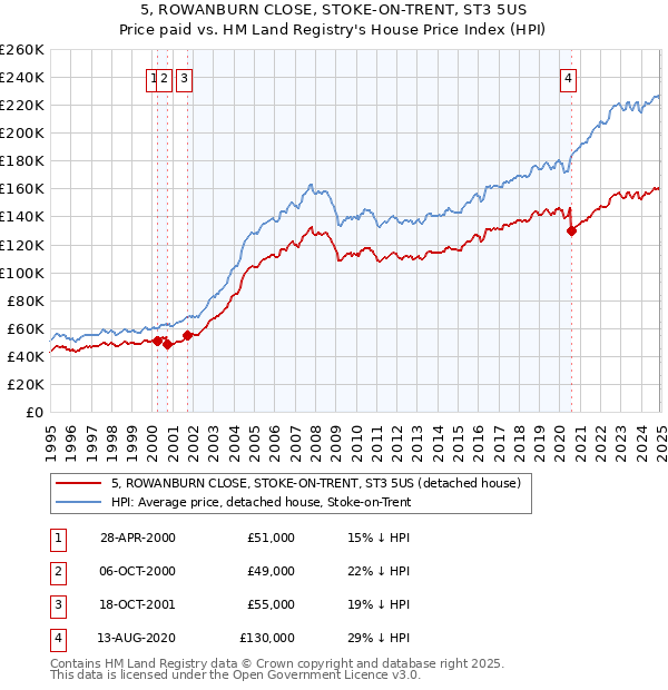 5, ROWANBURN CLOSE, STOKE-ON-TRENT, ST3 5US: Price paid vs HM Land Registry's House Price Index