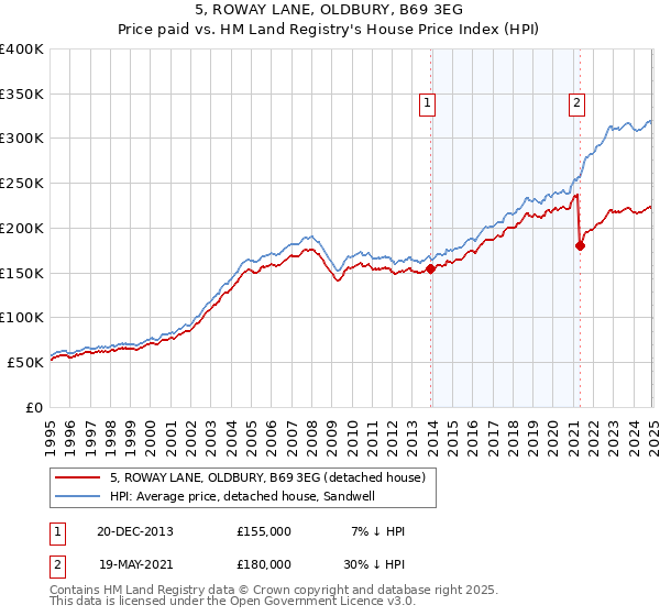 5, ROWAY LANE, OLDBURY, B69 3EG: Price paid vs HM Land Registry's House Price Index