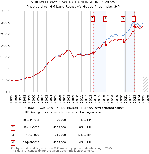 5, ROWELL WAY, SAWTRY, HUNTINGDON, PE28 5WA: Price paid vs HM Land Registry's House Price Index