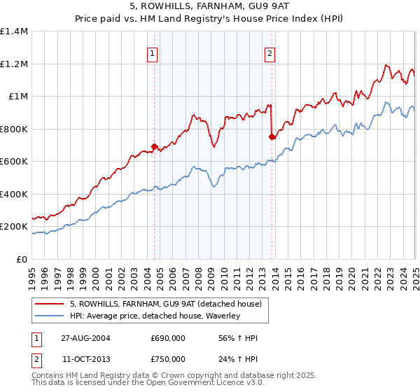 5, ROWHILLS, FARNHAM, GU9 9AT: Price paid vs HM Land Registry's House Price Index