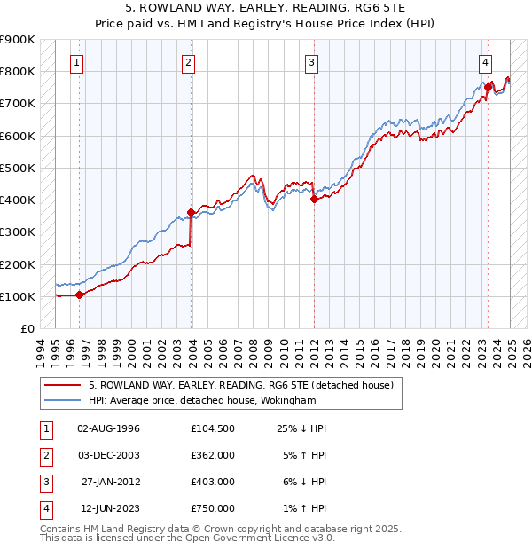 5, ROWLAND WAY, EARLEY, READING, RG6 5TE: Price paid vs HM Land Registry's House Price Index