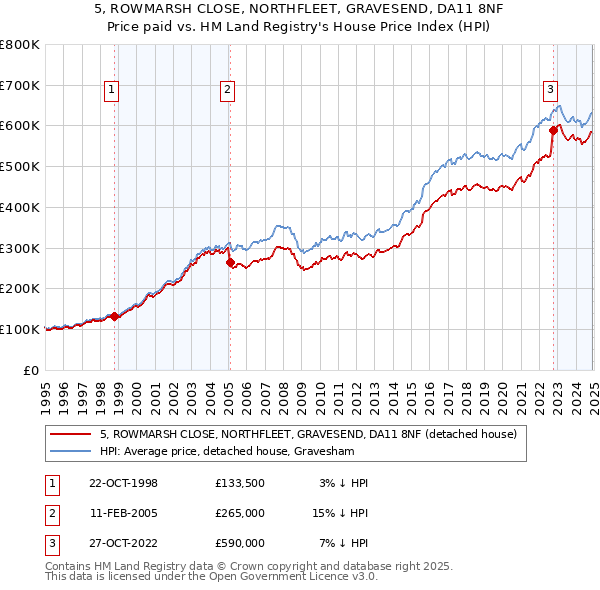 5, ROWMARSH CLOSE, NORTHFLEET, GRAVESEND, DA11 8NF: Price paid vs HM Land Registry's House Price Index