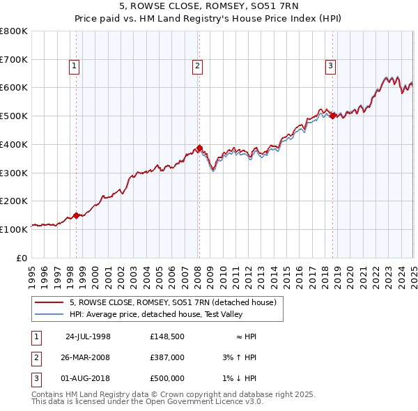 5, ROWSE CLOSE, ROMSEY, SO51 7RN: Price paid vs HM Land Registry's House Price Index