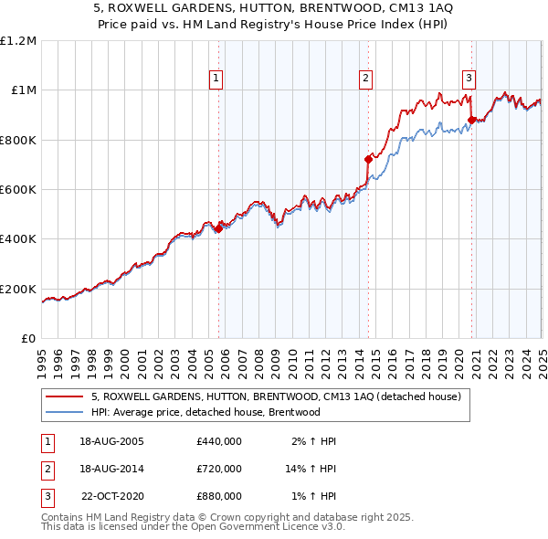 5, ROXWELL GARDENS, HUTTON, BRENTWOOD, CM13 1AQ: Price paid vs HM Land Registry's House Price Index