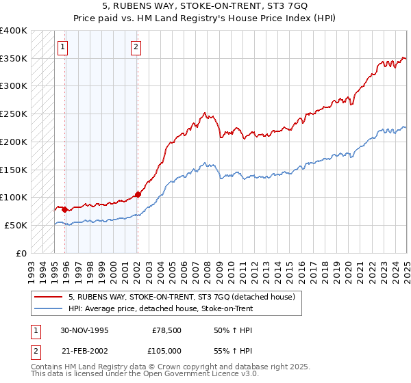 5, RUBENS WAY, STOKE-ON-TRENT, ST3 7GQ: Price paid vs HM Land Registry's House Price Index