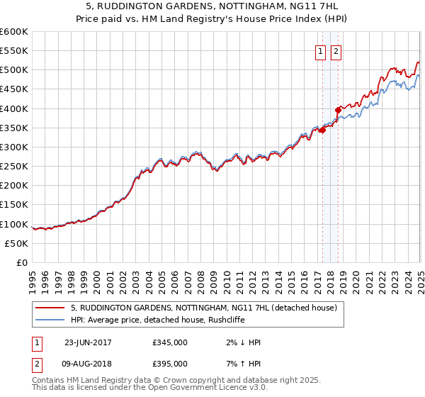 5, RUDDINGTON GARDENS, NOTTINGHAM, NG11 7HL: Price paid vs HM Land Registry's House Price Index