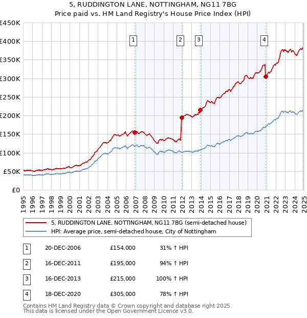 5, RUDDINGTON LANE, NOTTINGHAM, NG11 7BG: Price paid vs HM Land Registry's House Price Index