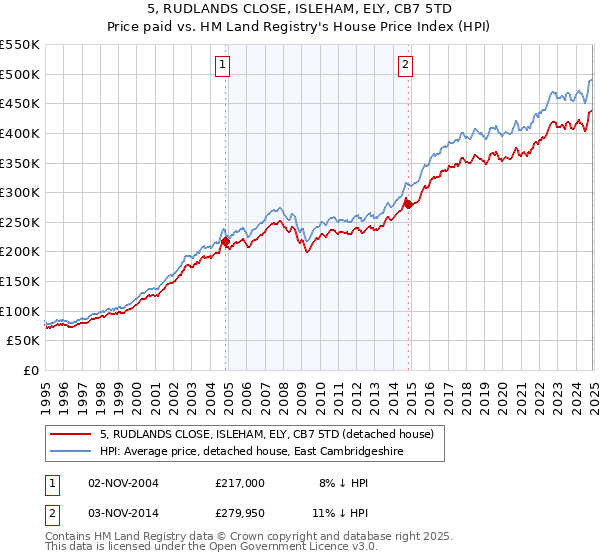 5, RUDLANDS CLOSE, ISLEHAM, ELY, CB7 5TD: Price paid vs HM Land Registry's House Price Index