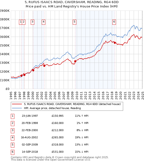 5, RUFUS ISAACS ROAD, CAVERSHAM, READING, RG4 6DD: Price paid vs HM Land Registry's House Price Index