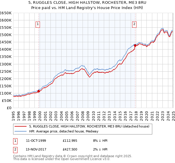 5, RUGGLES CLOSE, HIGH HALSTOW, ROCHESTER, ME3 8RU: Price paid vs HM Land Registry's House Price Index