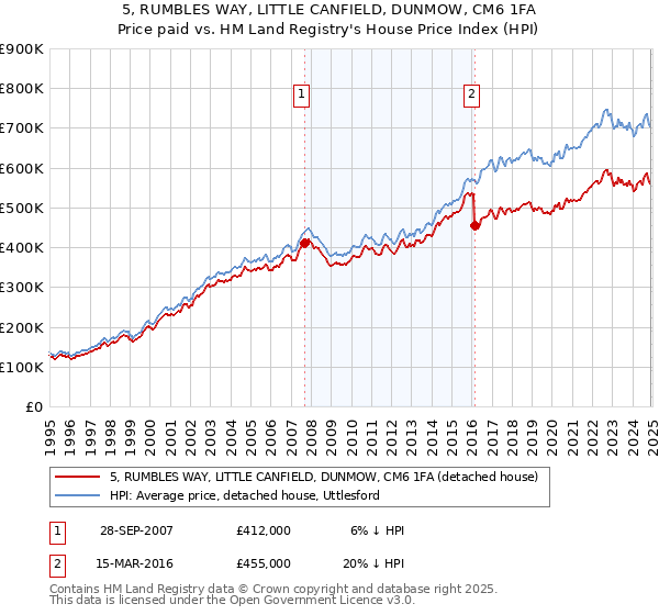 5, RUMBLES WAY, LITTLE CANFIELD, DUNMOW, CM6 1FA: Price paid vs HM Land Registry's House Price Index