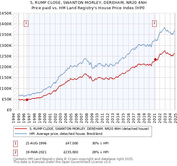 5, RUMP CLOSE, SWANTON MORLEY, DEREHAM, NR20 4NH: Price paid vs HM Land Registry's House Price Index